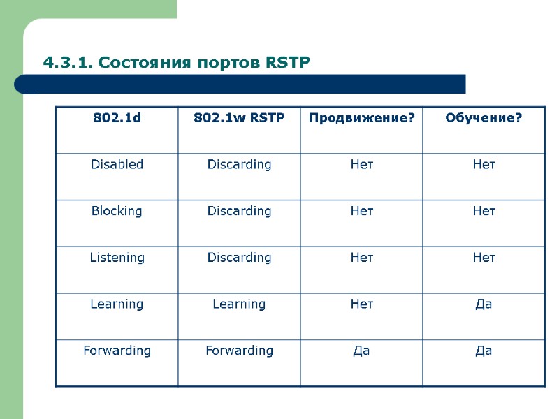 4.3.1. Состояния портов RSTP